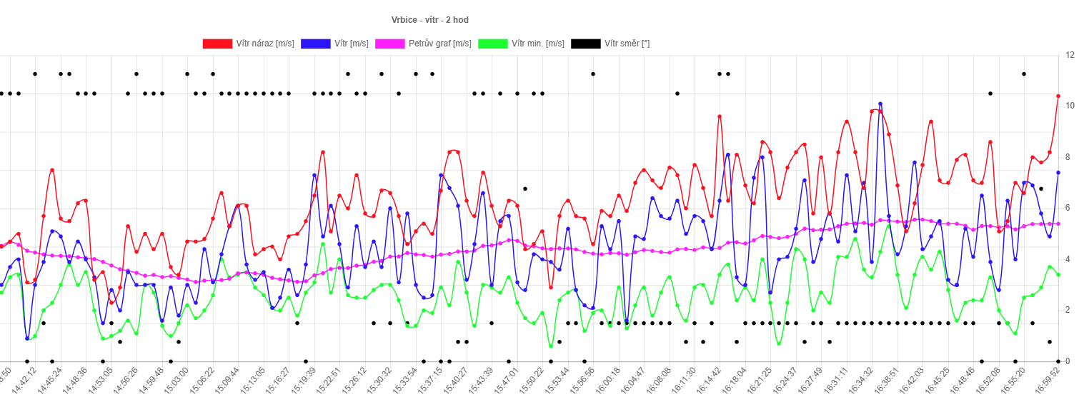 Reálná data z Vrbice